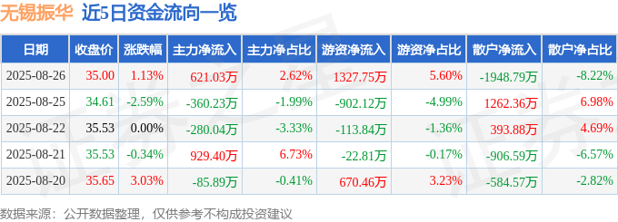 股票2025年最佳加密货币赌场排行榜 USDT & BTC支持行情快报：无锡振华（605319）8月26日主力资金净买入62103万元