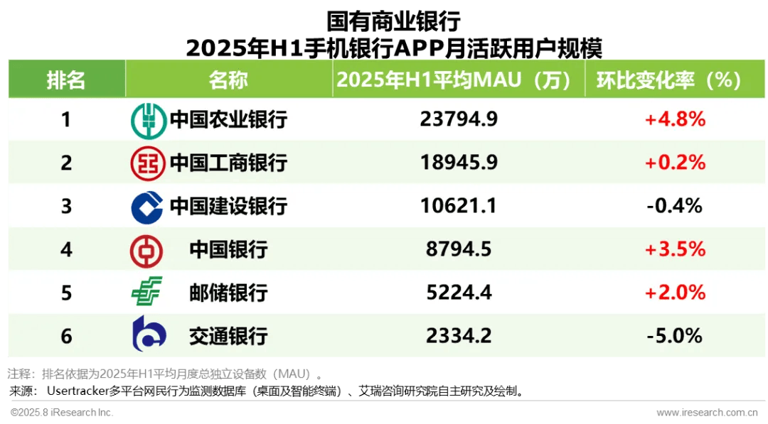 银行分别以1.89亿和1.06亿mau位列第二、三位，三者共同构成行业第一梯队。中国银行和邮储银行也
