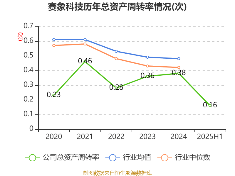 赛象科技：2025年上半年净利润3945.65万元 同比增长24.02%
