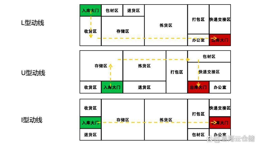 仓库布局优化实战:降本增效的几个关键点
