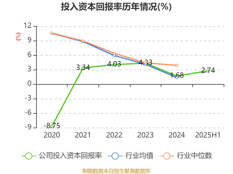 赛象科技：2025年上半年净利润3945.65万元 同比增长24.02%