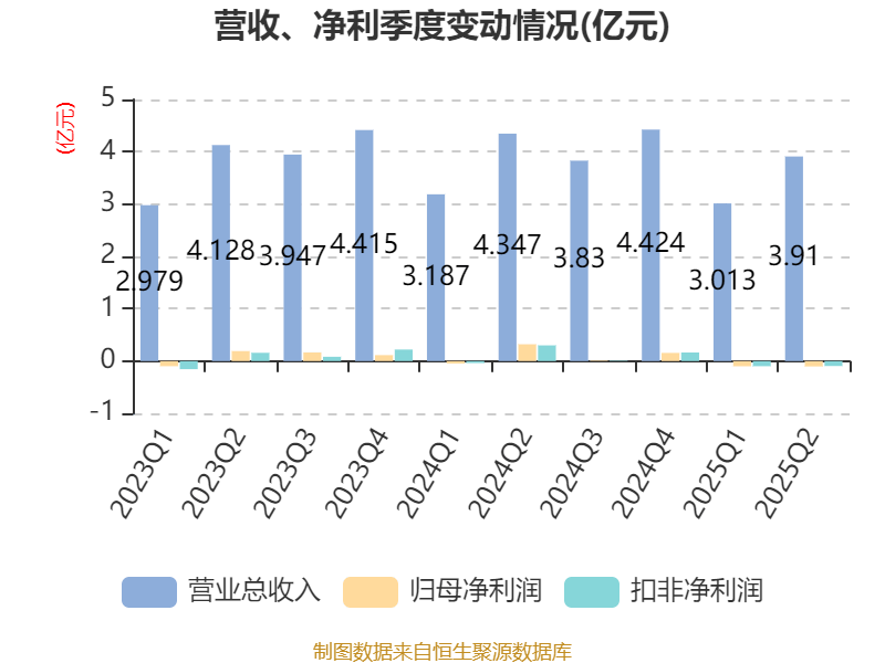 迎丰股份：2025年上半年实现营业总收入6.92亿元
