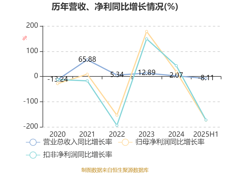 迎丰股份：2025年上半年实现营业总收入6.92亿元