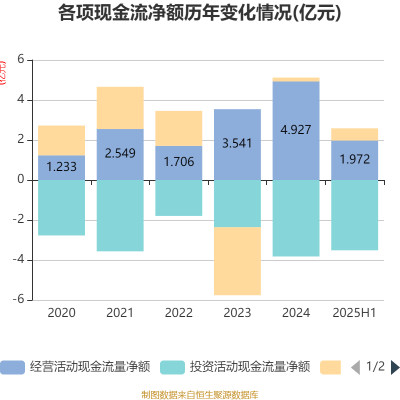 迎丰股份：2025年上半年实现营业总收入6.92亿元