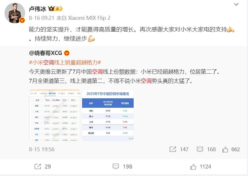 战况升级！格力朱磊回应小米王化：打油诗打不出核心科技