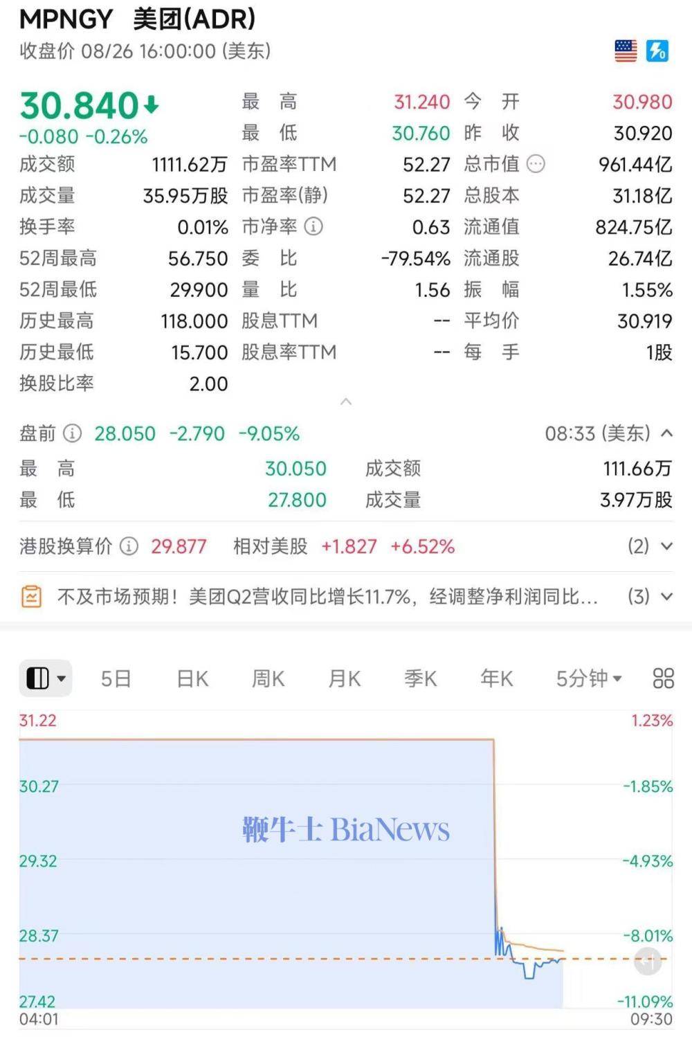美团ADR盘前大跌9%_搜狐网