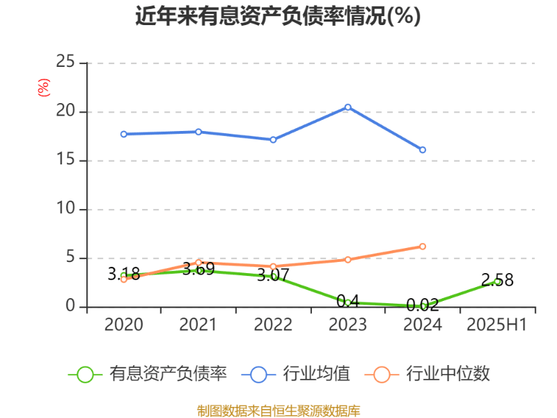捷安高科：2025年上半年净利润86.45万元 同比下降91.39%