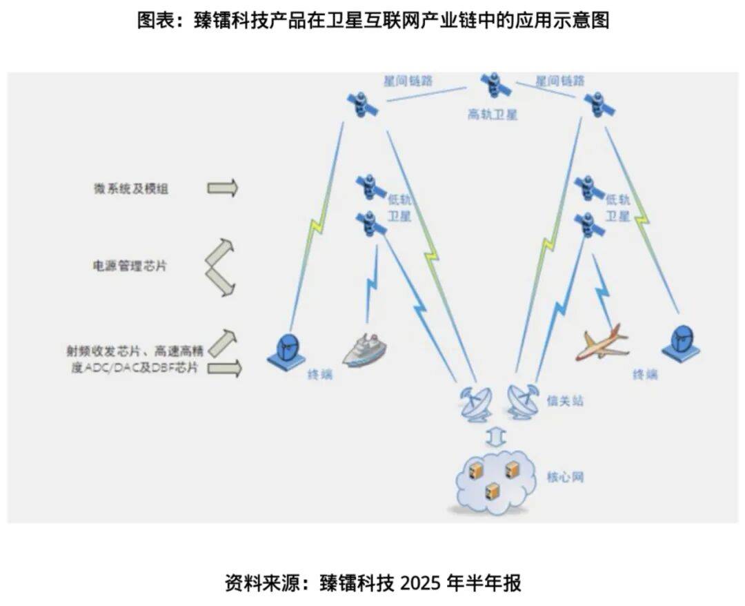 卫星互联网爆发？臻镭科技上半年营收暴增七成，高管直言对未来保持乐观预期
