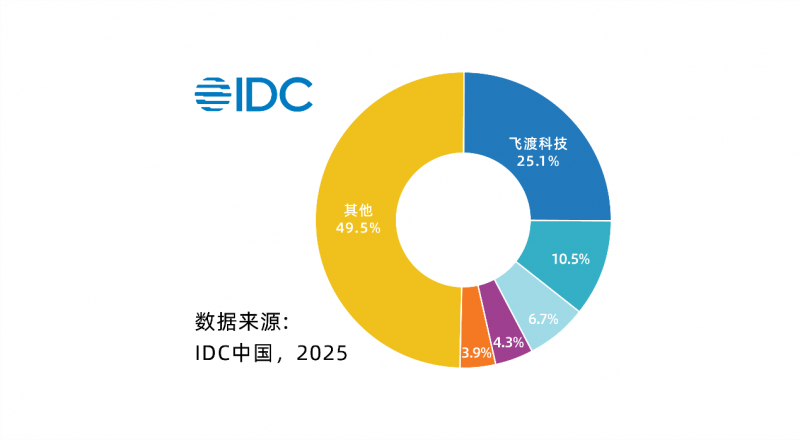飞渡科技再度登顶数字孪生平台市场，空间智能引领产业变革新浪潮