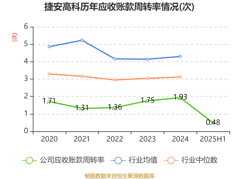 捷安高科：2025年上半年净利润86.45万元 同比下降91.39%