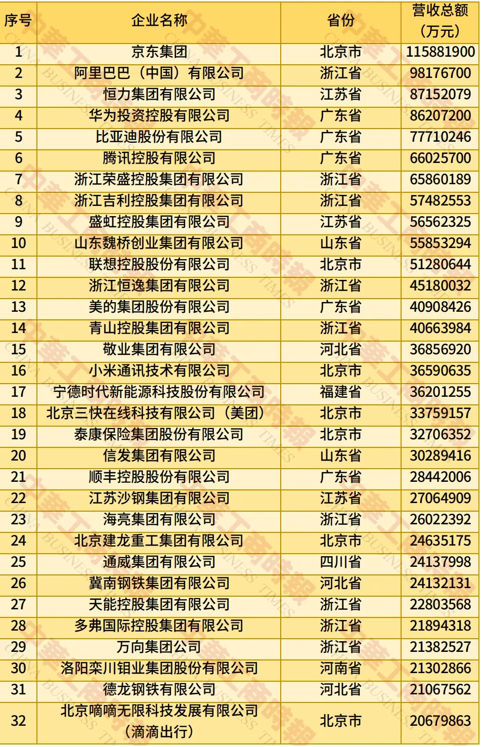 2025中国民营企业500强：京东、阿里、恒力分列前三