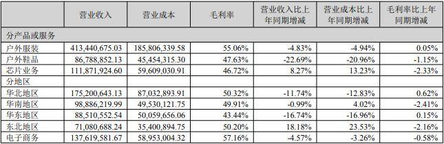 户外产品销售不及预期，探路者上半年净利跌超七成，二季度亏损2923万