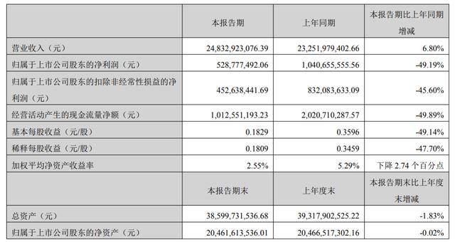 单票收入下滑，营收成本上升，毛利率下降，韵达股份上半年净利“腰斩”