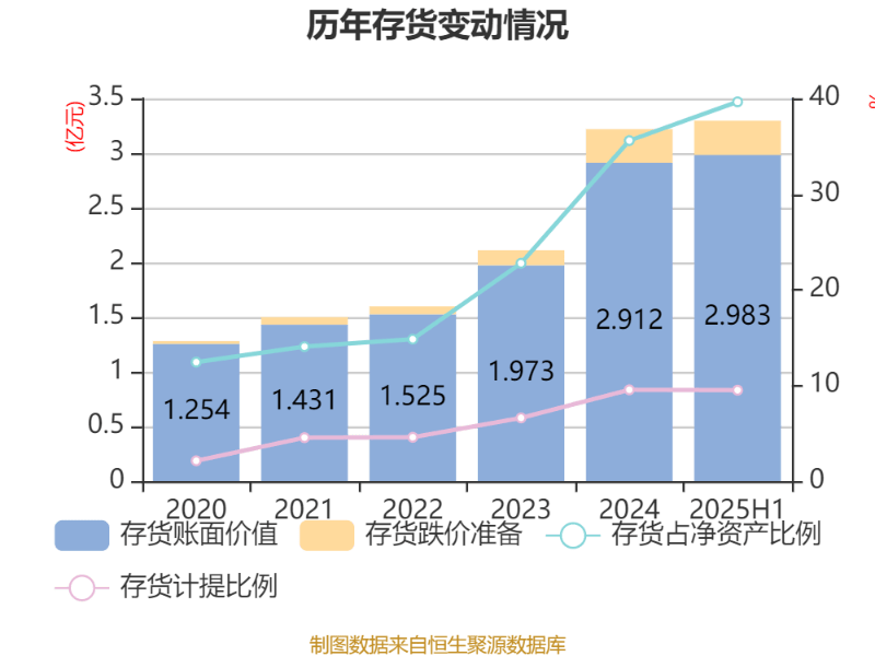 中科海讯：2025年上半年实现营业总收入9596.68万元