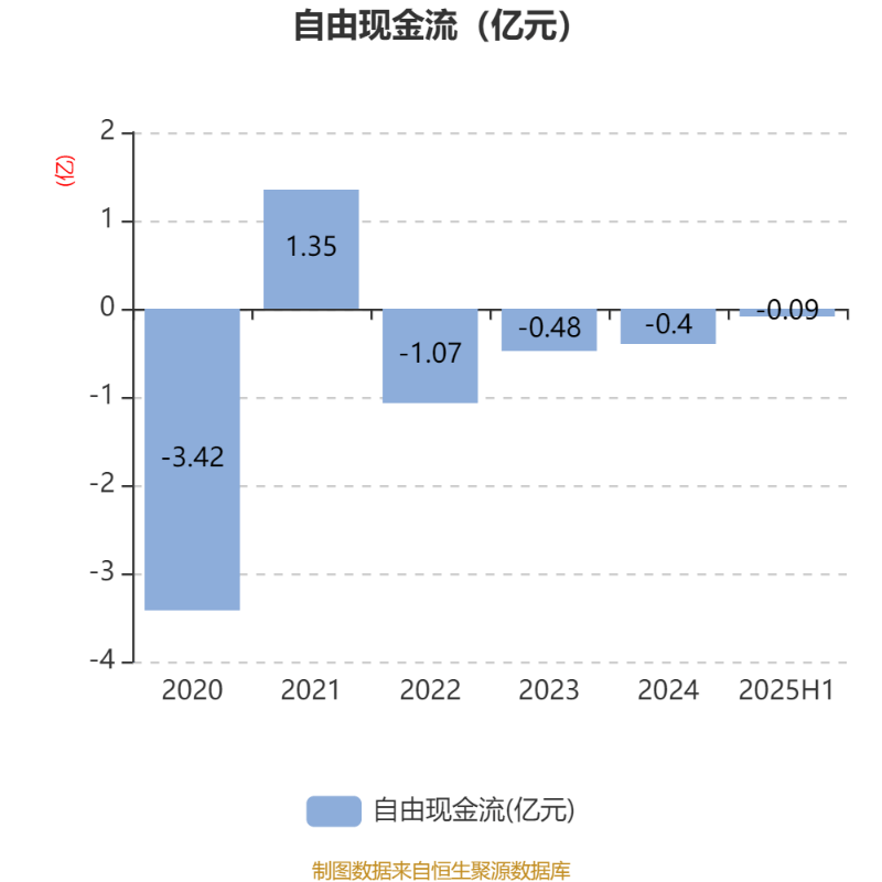 中科海讯：2025年上半年实现营业总收入9596.68万元