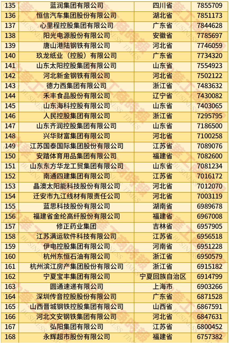 2025中国民营企业500强：京东、阿里、恒力分列前三