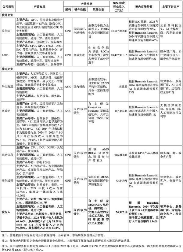 GPU独角兽沐曦股份：与H20不构成直接竞争，互联网企业首选国际产品