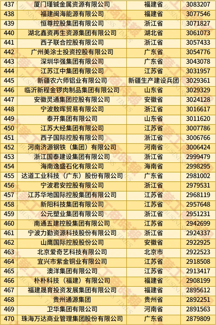 2025中国民营企业500强揭晓，福建这些企业上榜→