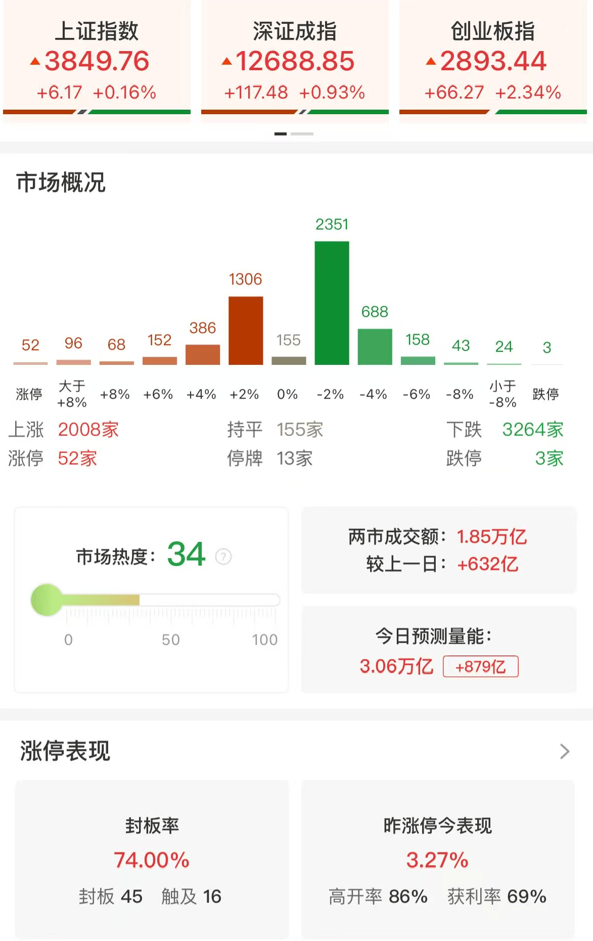 A股午评：三大指数集体上涨，创业板指涨2.34%北证50涨2.47%，锂电池、白酒领涨，半导体普遍回调！超3200股下跌，成交1.87万亿放量670亿