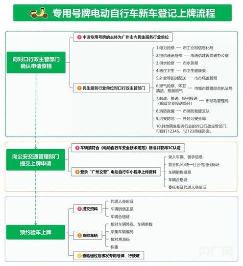 广州电动自行车新规9月起实施 外卖等民生服务行业启用专用号牌
