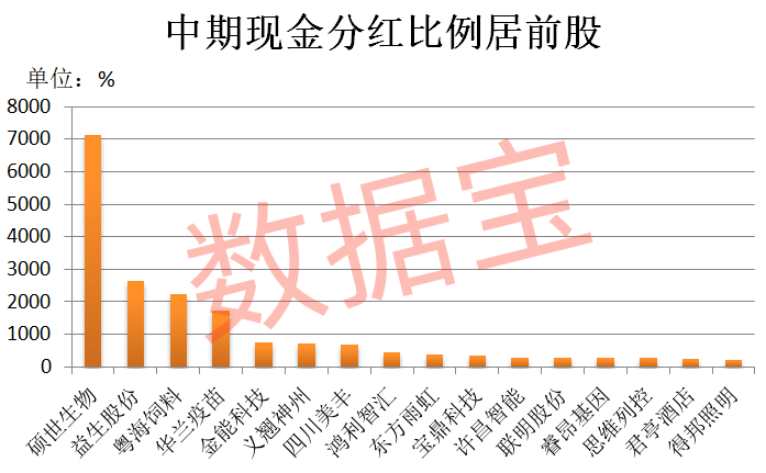 7142.28%，现金分红比例最高是它！ 稀缺，高股息+高增长股出炉（附名单）