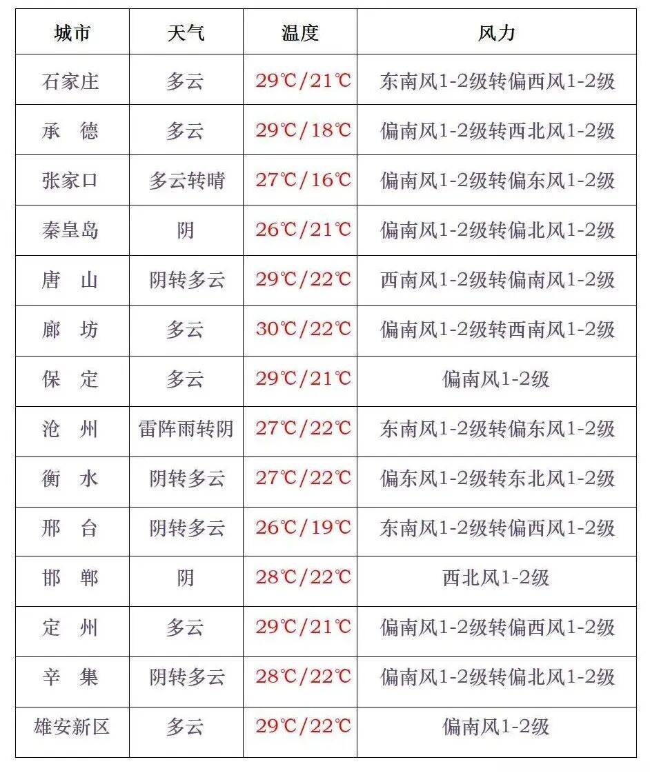 南郊天气预报今日情况
