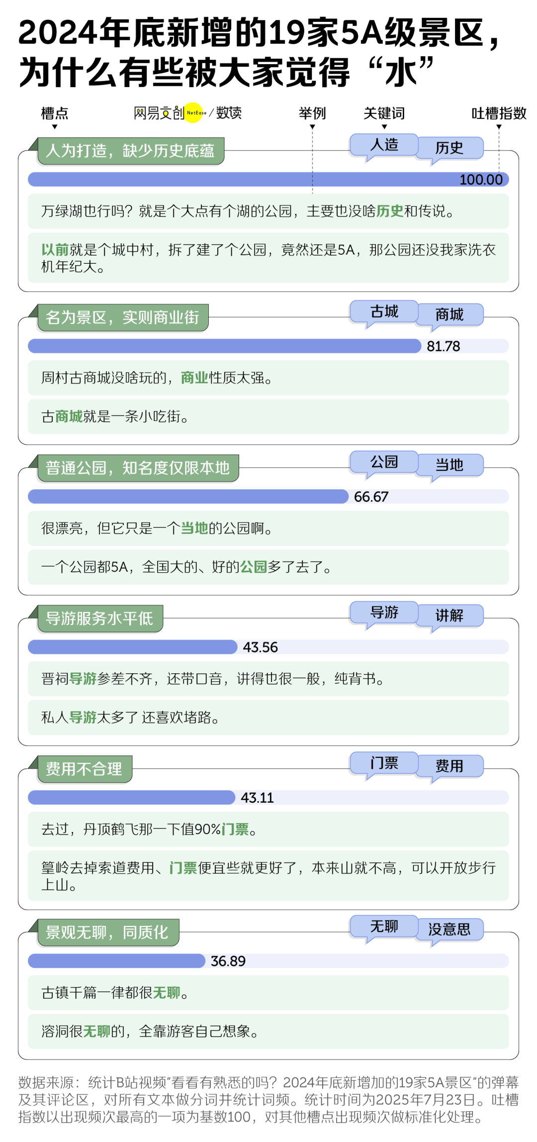 扩招的5A级景区，越来越水了？
