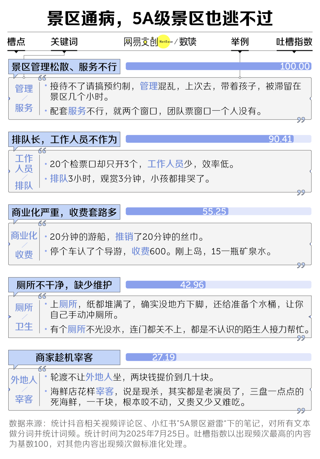 扩招的5A级景区，越来越水了？