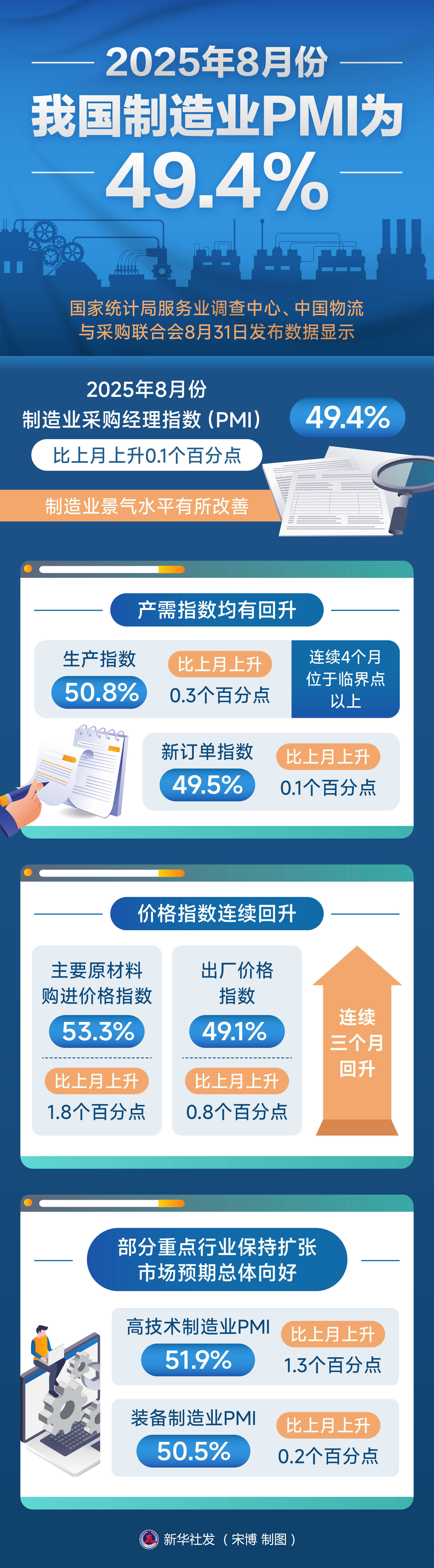 2025年8月份我国制造业pmi为49.4%