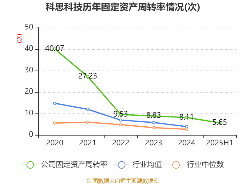 科思科技：2025年上半年净利润同比减亏3107.27万元