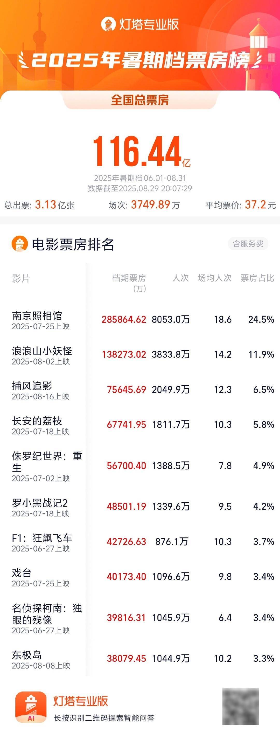 暑期档票房破116.44亿，《南京照相馆》强力激活下沉市场