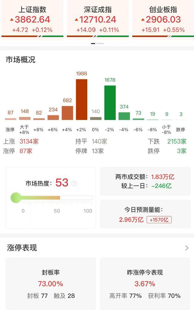 洪灏：牛市看两个指标，两融余额指标领先后市1-3个月！推算恒指、上证都有10%上升空间，分别28000、4200点