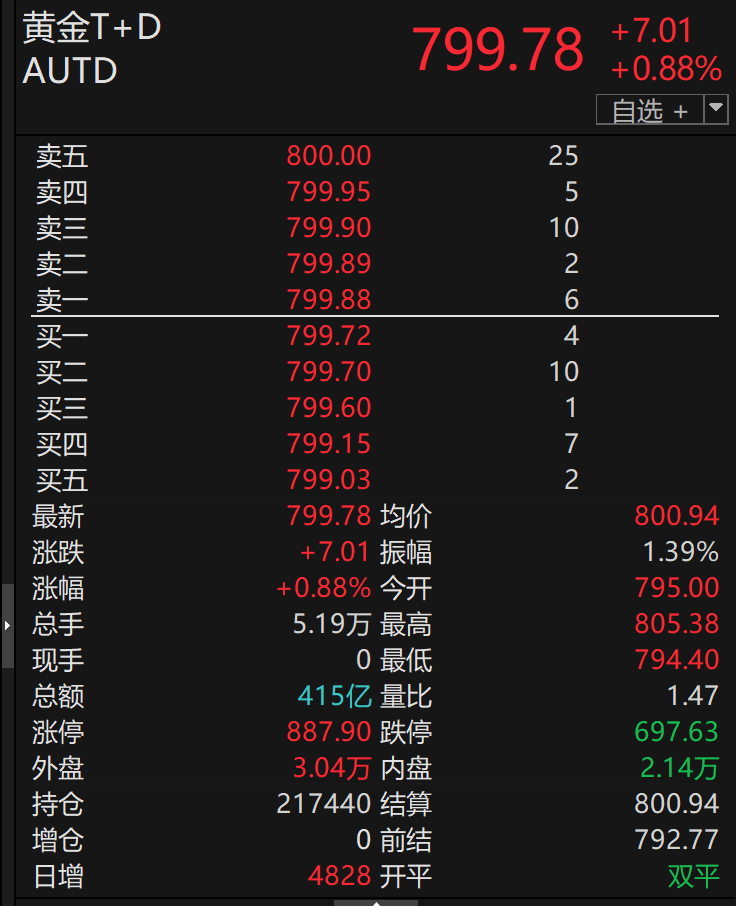 黄金“杀”回来了，突破3500美元/盎司！