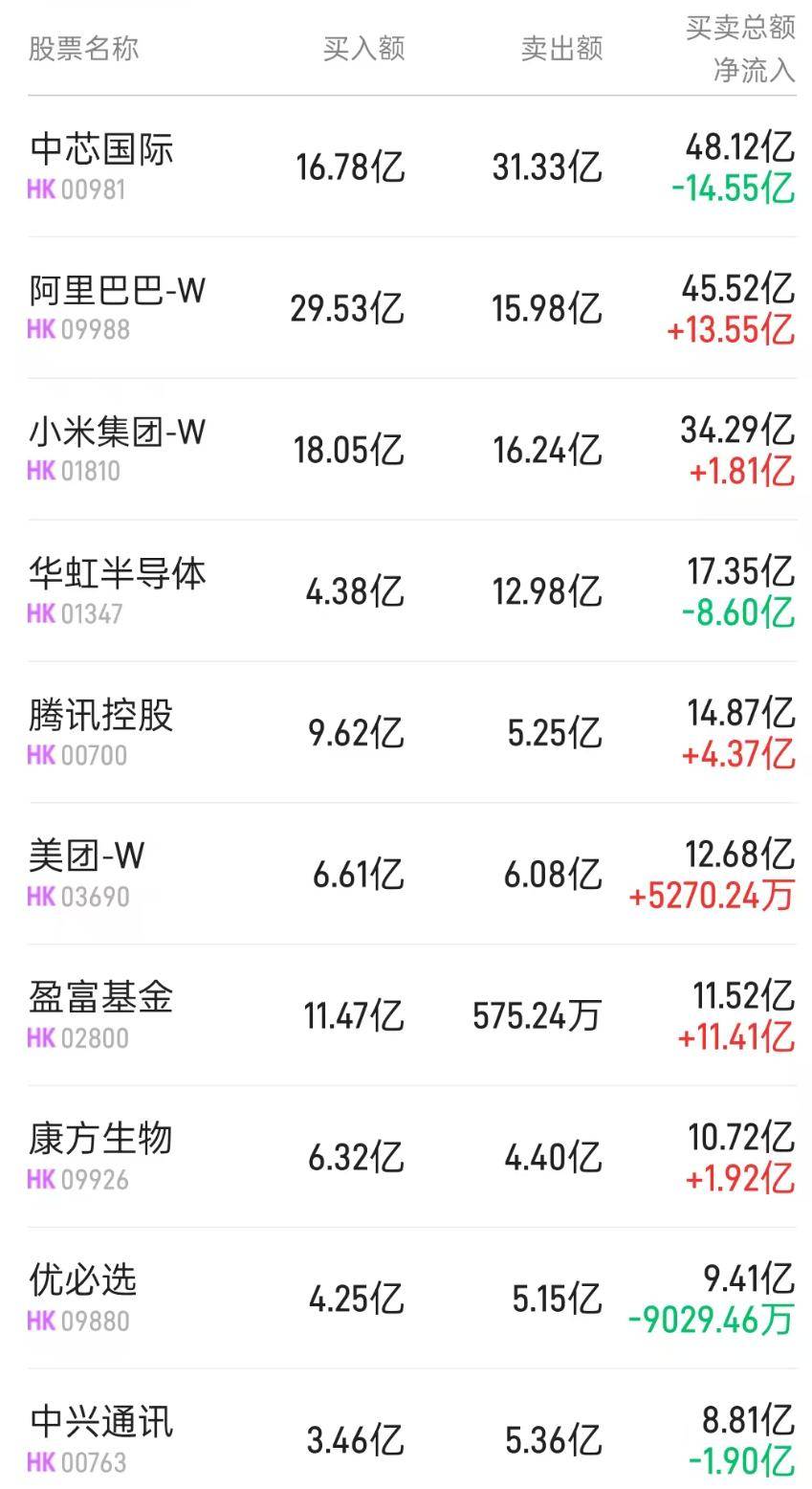 北水动向|北水成交净买入92.81亿 年度净买入额超1万亿港元 内资全天抢筹阿里(09988)抛售芯片股