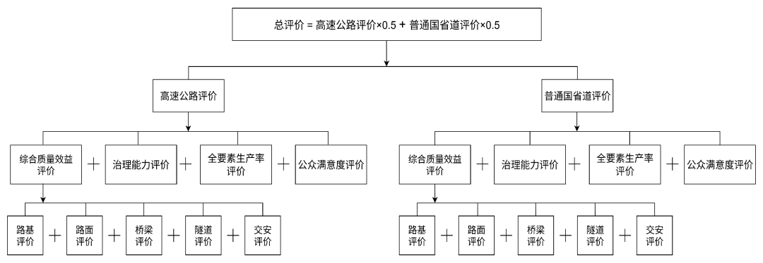 交通运输部部署启动“十四五”国省干线公路养护管理技术评价工作