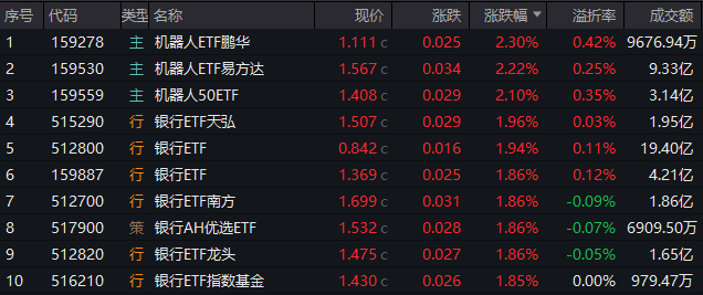 机器人ETF午后逆势走强！