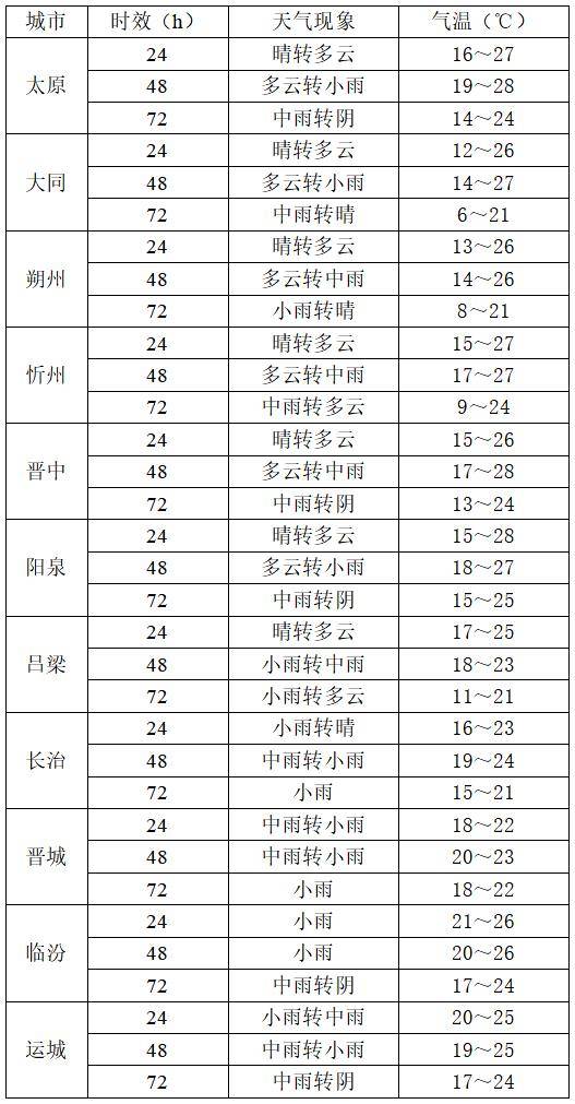 晋中榆次天气马上知