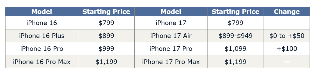 除了Pro，华尔街预计iPhone 17“不涨价”，最薄iPhone 17 Air是核心看点
