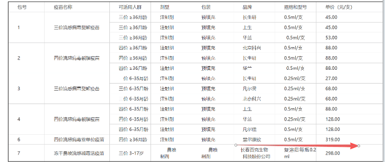 流感疫苗出现5.5元“冰点价”，今年以来价格多次探底