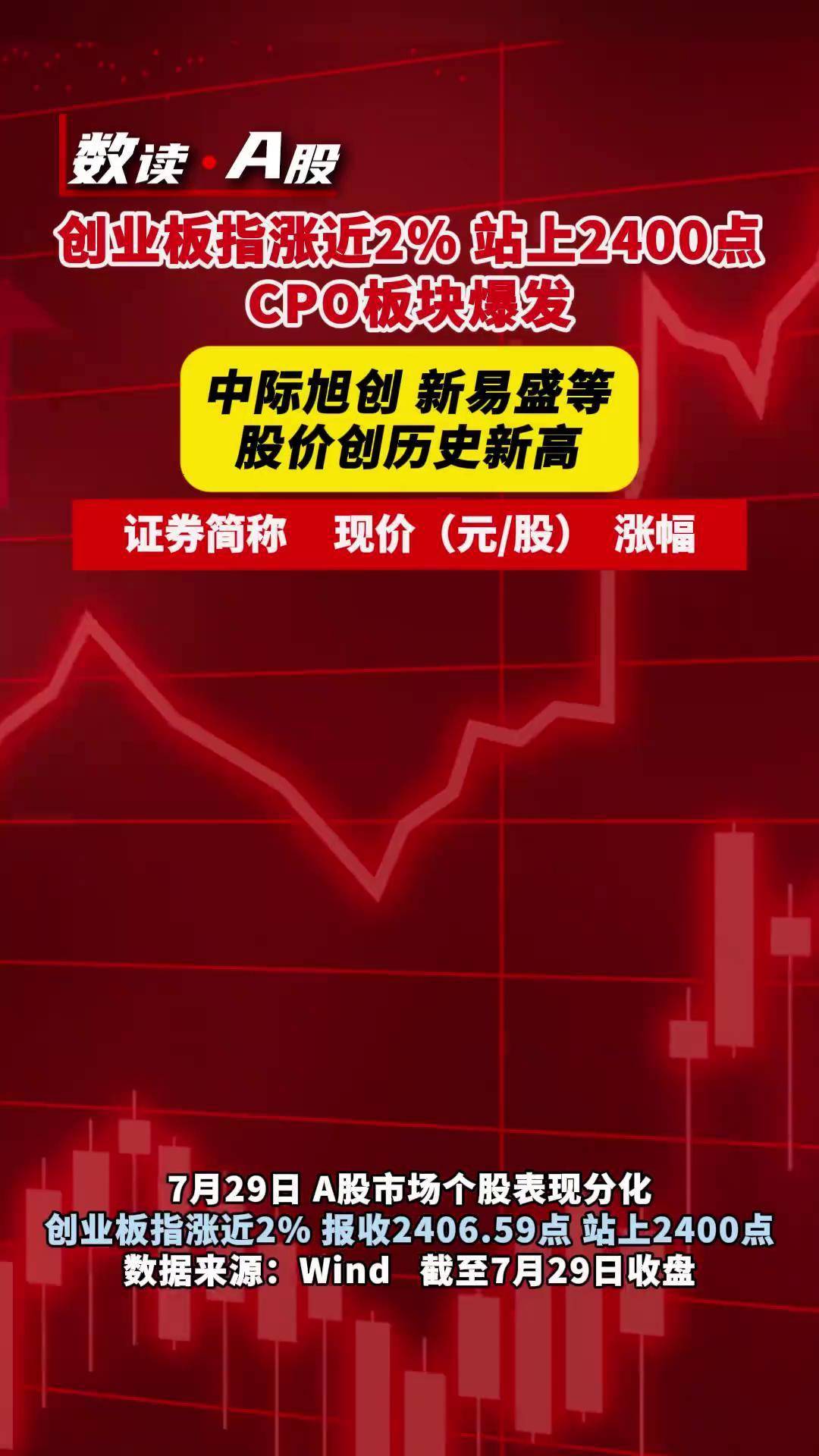 创业板指数最新股价排名(创业板指数最新股价排名榜)