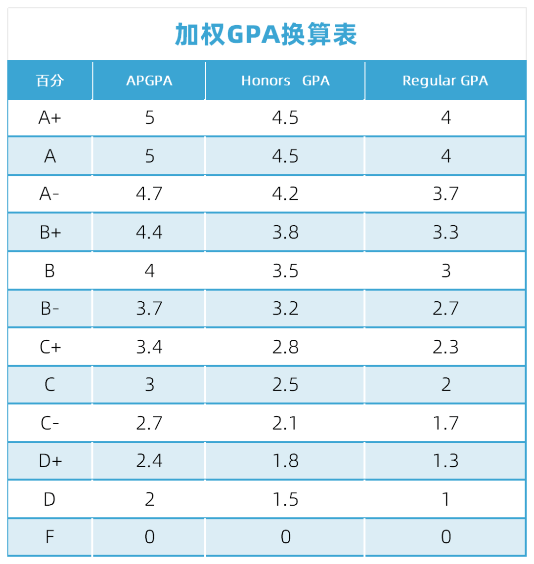 留学gpa要求