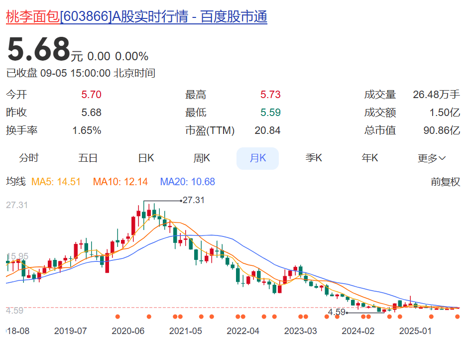 “文案翻车是领导全责！”桃李面包道歉：挨打立正，后续宣发由年轻人接管！“年轻没饱尝生活毒打”广告引争议，公司股价已连跌多年