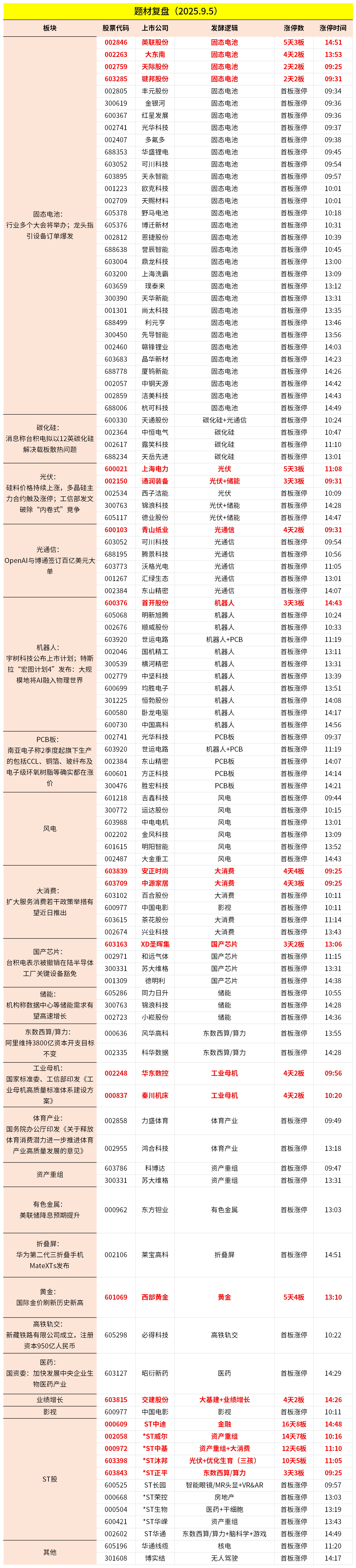 9月5日主题复盘 | 固态电池、光伏联手大涨，碳化硅发酵