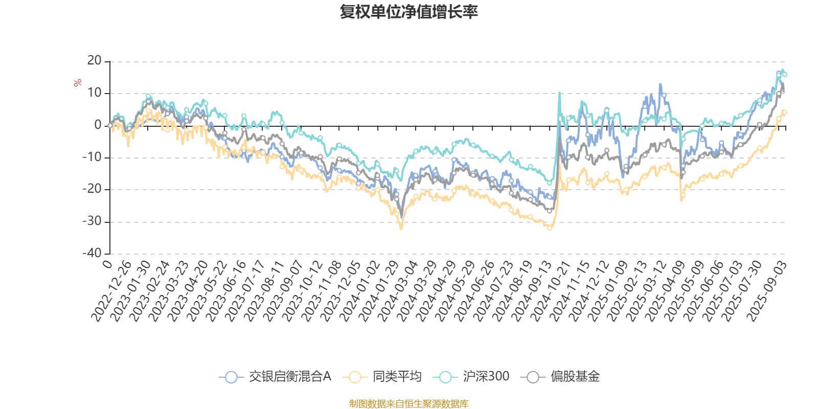 交银启衡混合A：2025年上半年利润1091.1万元 净值增长率7.65%