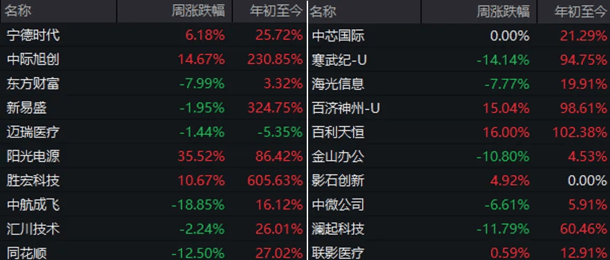 事关“寒王”，重要调整即将生效！下周A股怎么走？