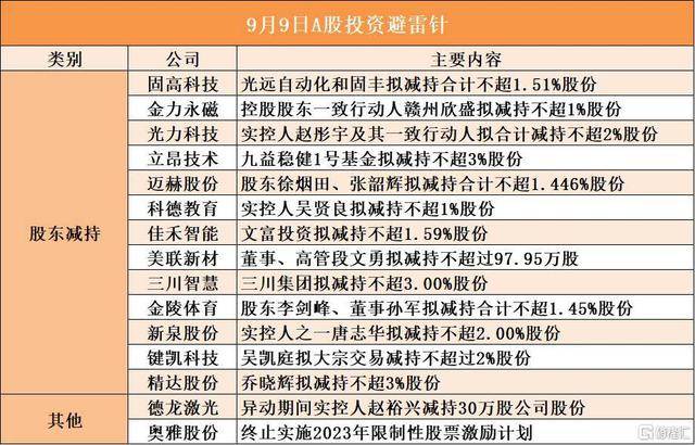 9月9日A股投资避雷针︱光力科技：实控人赵彤宇及其一致行动人拟合计减持不超2%股份