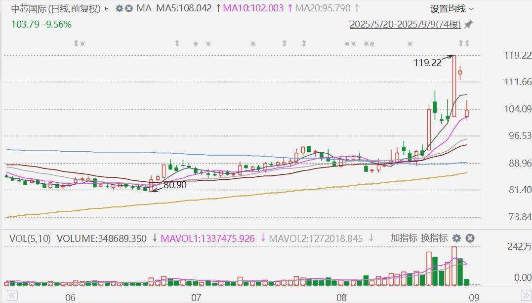 A股中芯国际复牌大跌近12%！公司拟向国家集成电路产业投资基金等发行股份购买中芯北方49%的股权