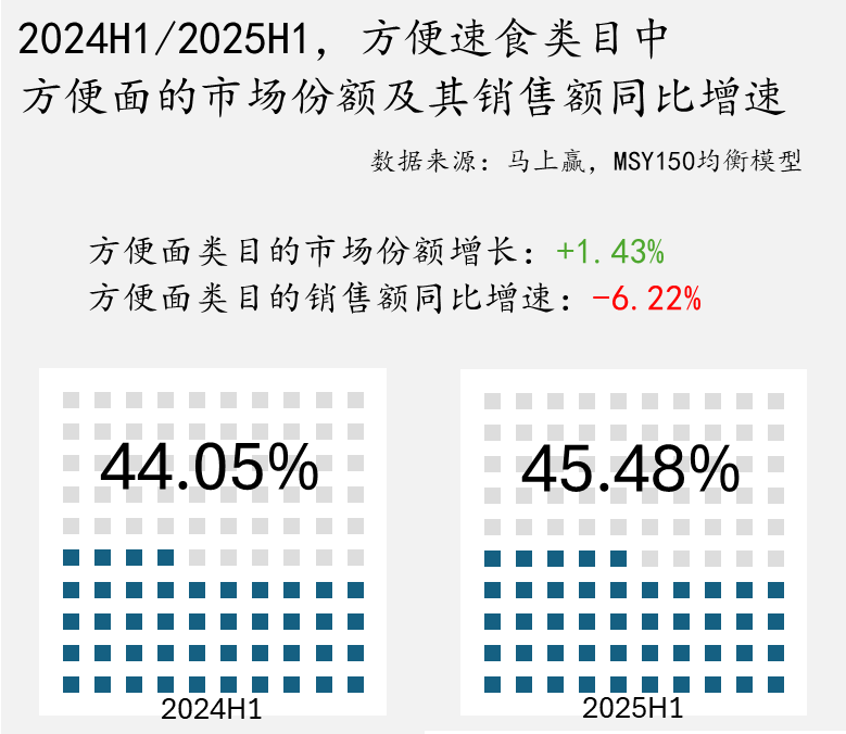 2025年上半年方便面市场回顾与趋势洞察