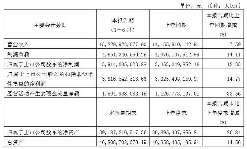 拟分红约15.19亿元，佛山一上市公司公布半年度报告
