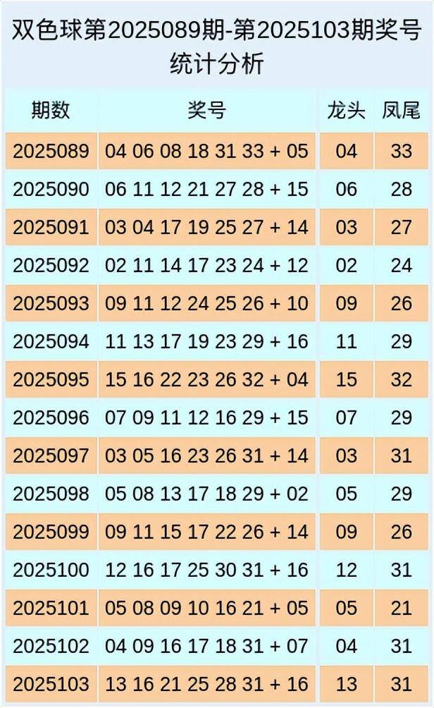 詹天端双色球：最近15期奖号数据分析出炉，本期冲击大奖_合数_位置_号码